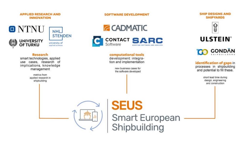 SEUS partner ecosystem: applied research and innovation (NTNU, NHL Stenden, University of Turku), software development (CADMATIC, CONTACT Software, SARC), and ship designs and shipyards (Ulstein, Gondan)