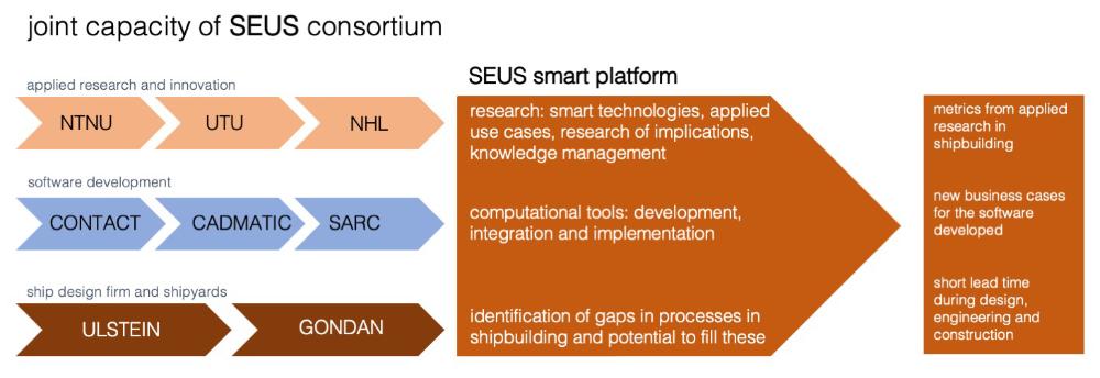 The SEUS project consortium partners together