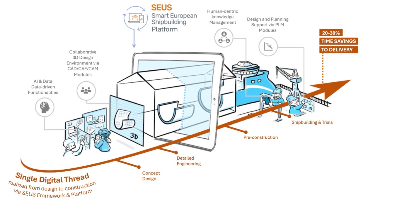 The SEUS digital thread, connecting design, engineering and production data across the shipyard