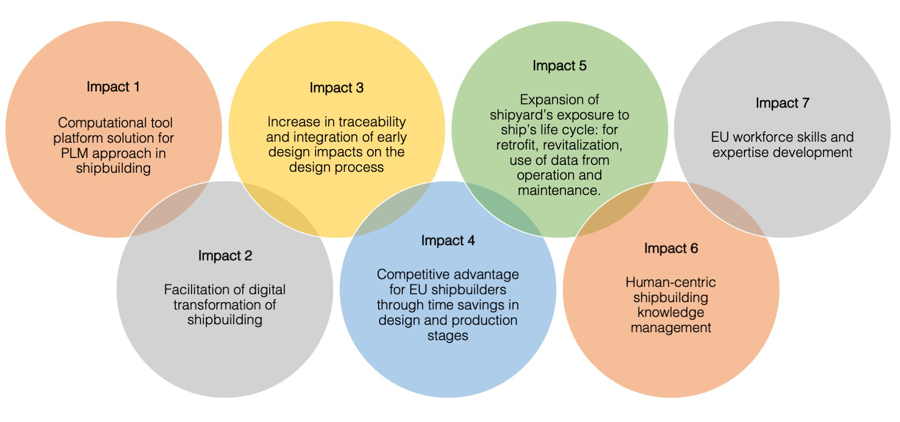 Illustration of the SEUS project's expected impact areas