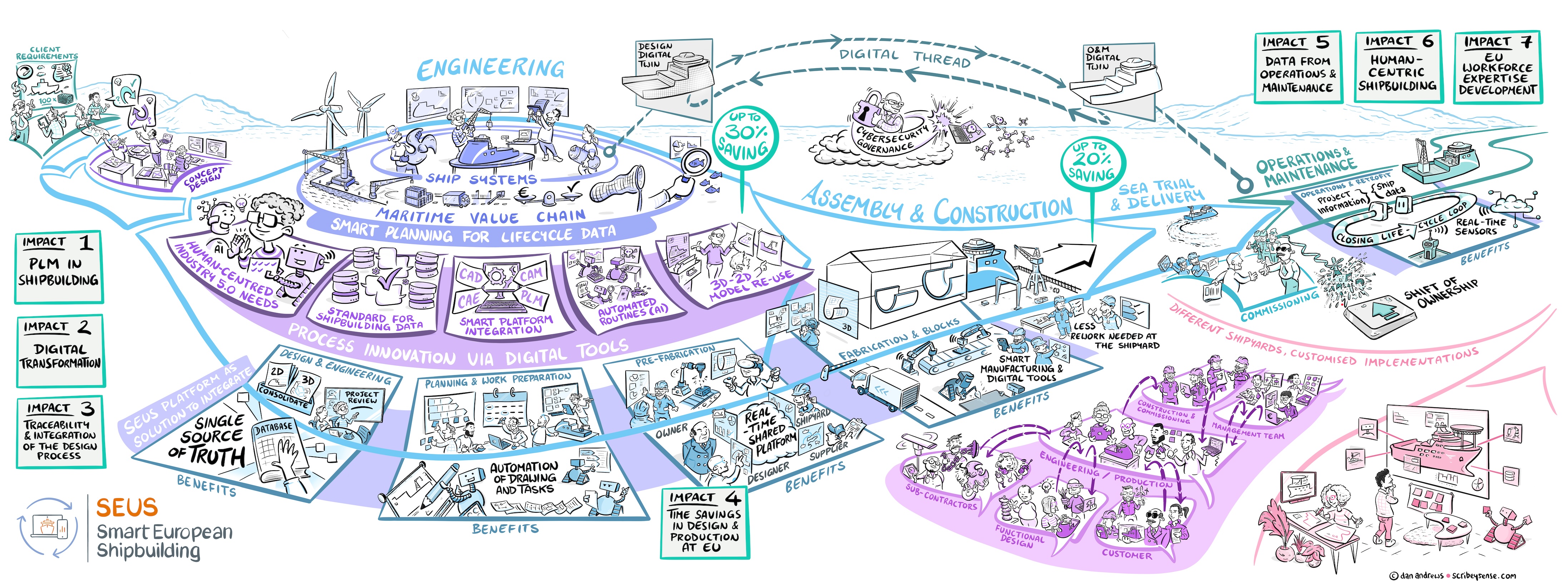 SEUS project rich picture, a systems-thinking sketch of the shipbuilding value chain